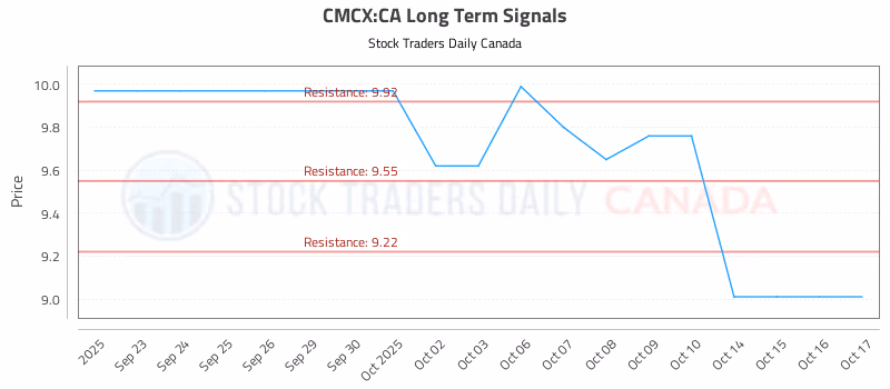 Stock Chart for CMCX:CA