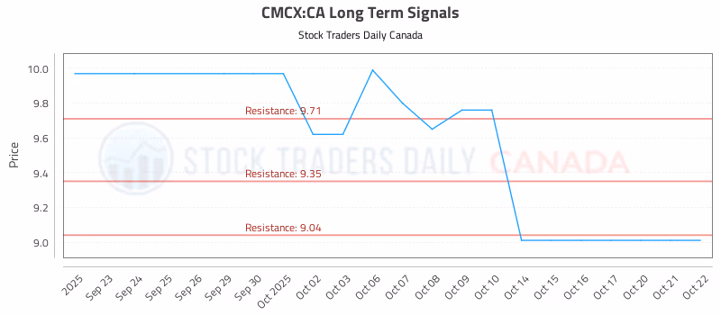 Stock Chart for CMCX:CA