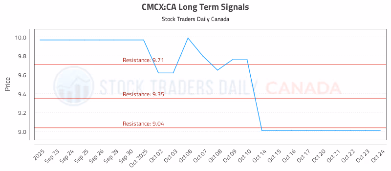 Stock Chart for CMCX:CA