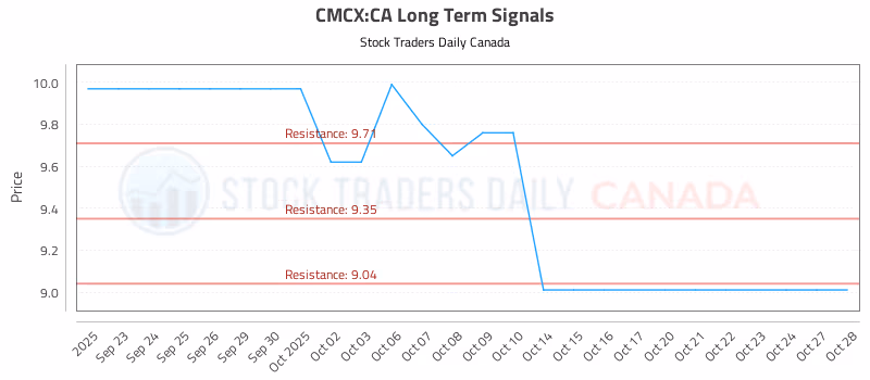 Stock Chart for CMCX:CA