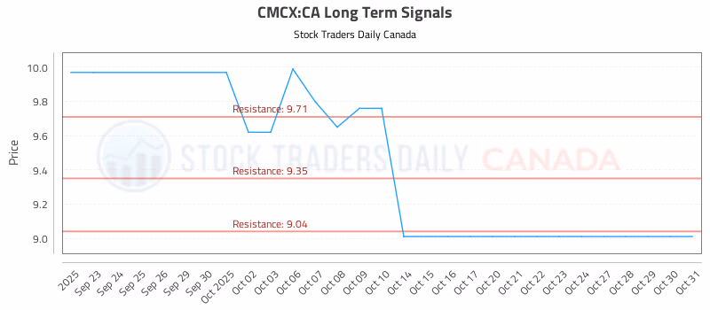 Stock Chart for CMCX:CA
