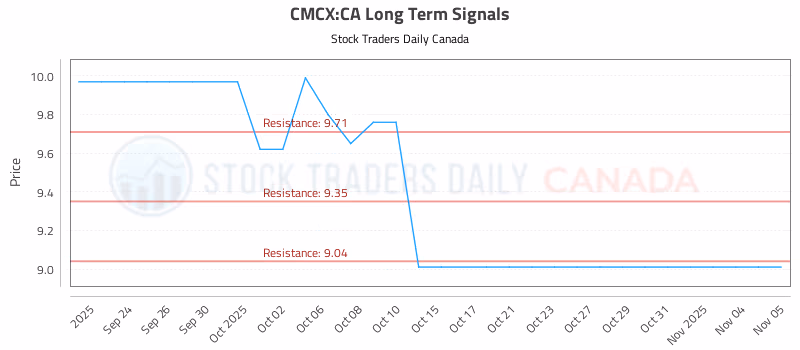Stock Chart for CMCX:CA