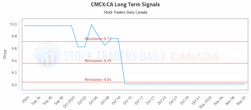 Stock Chart for CMCX:CA