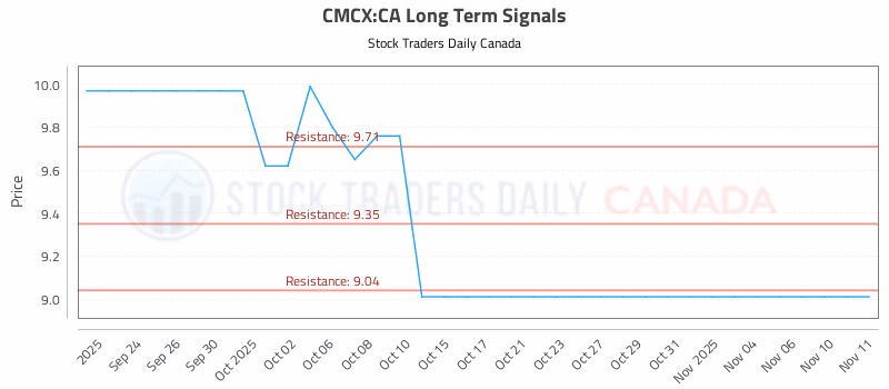 Stock Chart for CMCX:CA