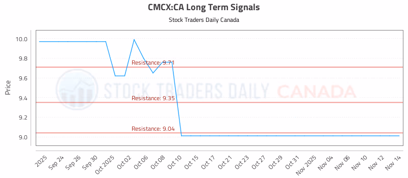 Stock Chart for CMCX:CA