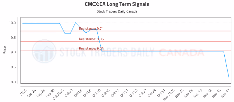 Stock Chart for CMCX:CA