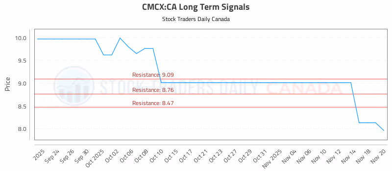 Stock Chart for CMCX:CA
