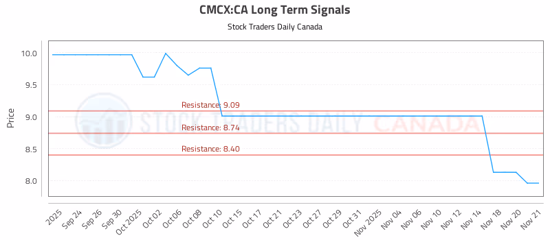 Stock Chart for CMCX:CA
