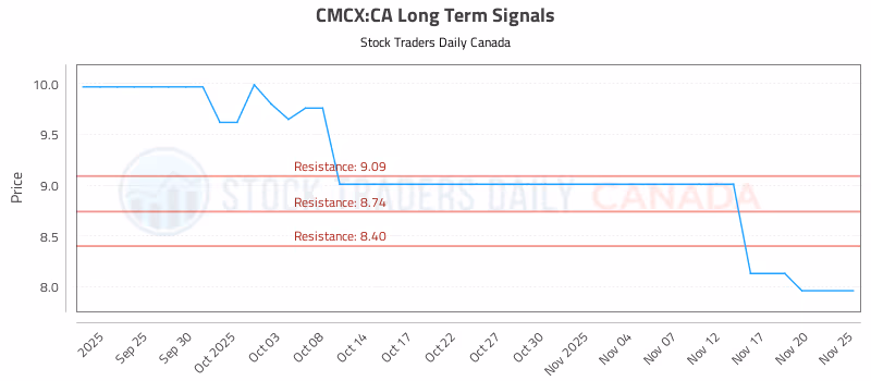 Stock Chart for CMCX:CA