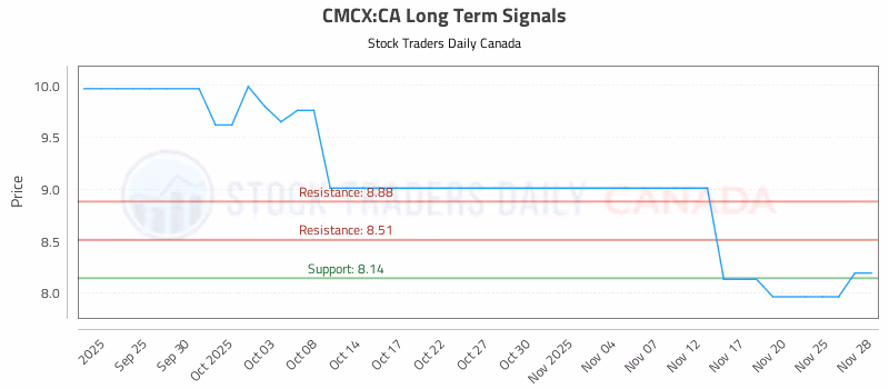 Stock Chart for CMCX:CA