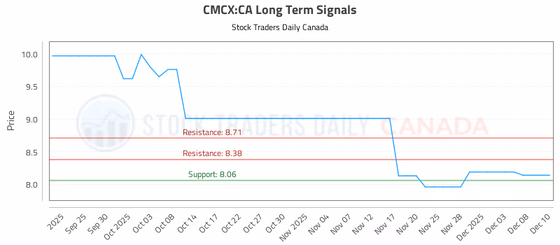 Stock Chart for CMCX:CA