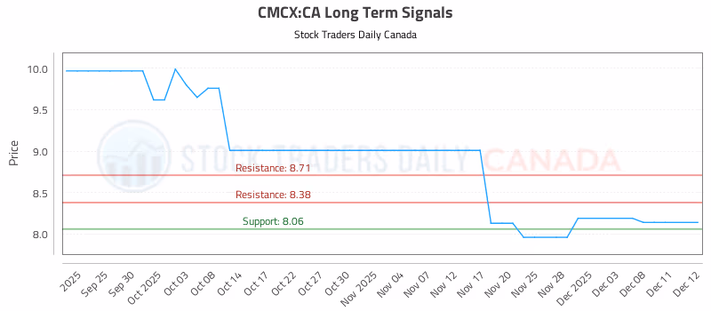 Stock Chart for CMCX:CA