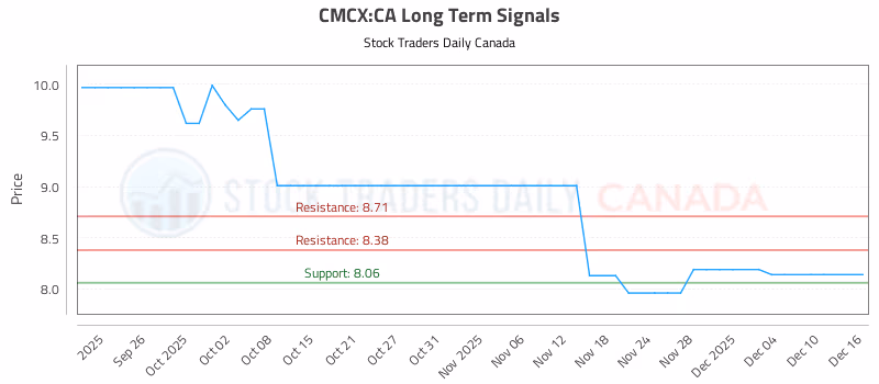 Stock Chart for CMCX:CA
