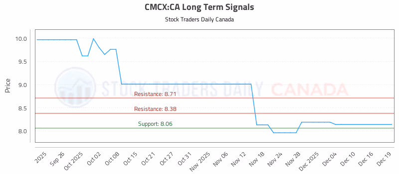 Stock Chart for CMCX:CA