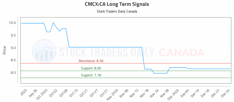 Stock Chart for CMCX:CA