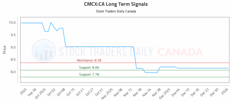 Stock Chart for CMCX:CA