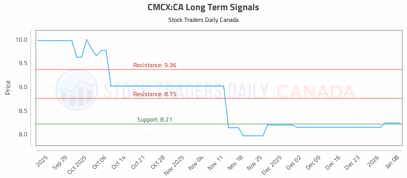 Stock Chart for CMCX:CA