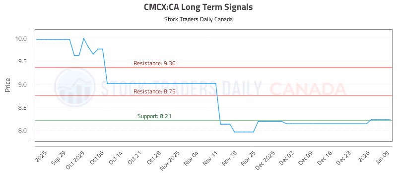 Stock Chart for CMCX:CA
