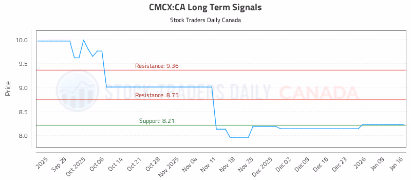 Stock Chart for CMCX:CA