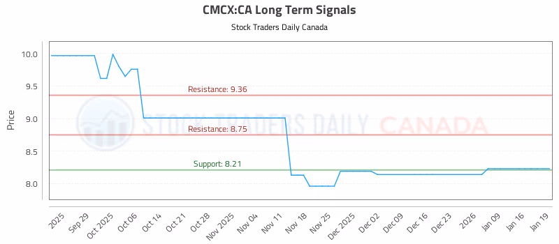Stock Chart for CMCX:CA