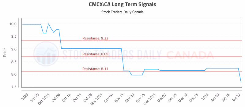 Stock Chart for CMCX:CA