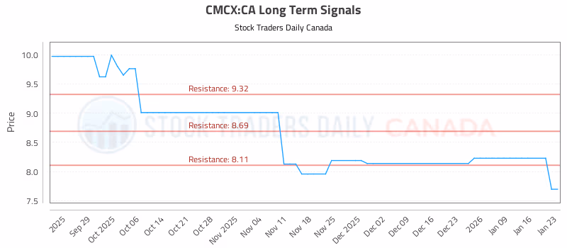 Stock Chart for CMCX:CA