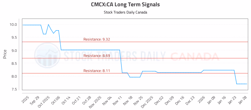 Stock Chart for CMCX:CA