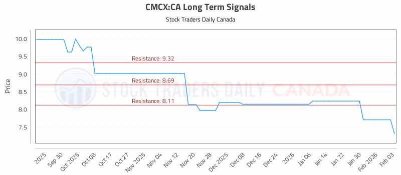 Stock Chart for CMCX:CA