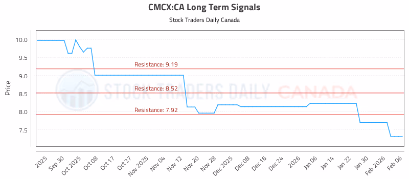 Stock Chart for CMCX:CA