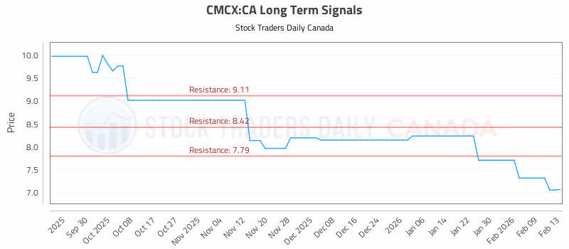Stock Chart for CMCX:CA