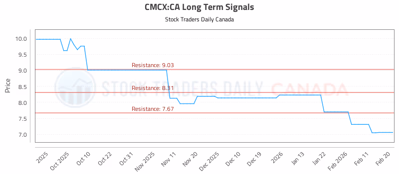Stock Chart for CMCX:CA