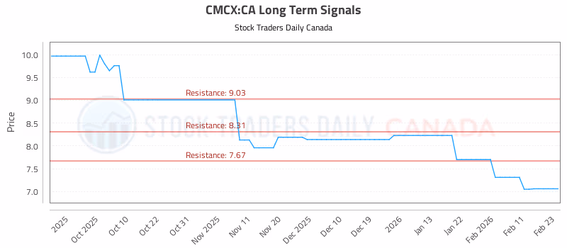 Stock Chart for CMCX:CA