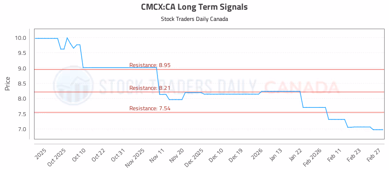 Stock Chart for CMCX:CA