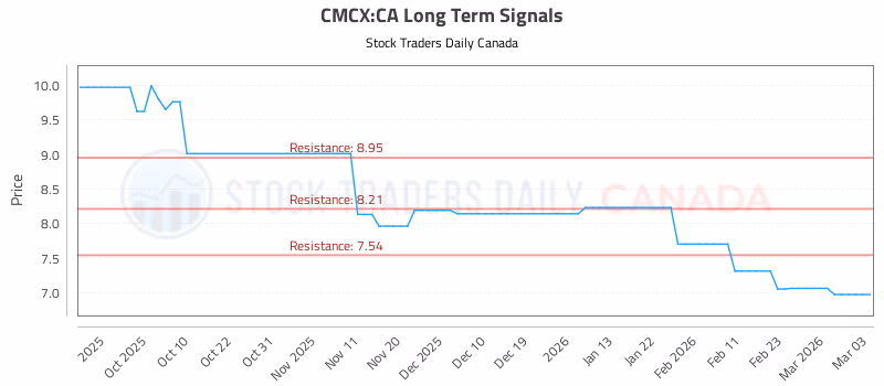 Stock Chart for CMCX:CA