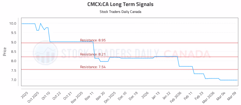 Stock Chart for CMCX:CA