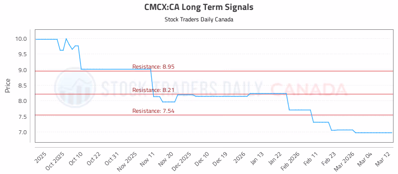 Stock Chart for CMCX:CA