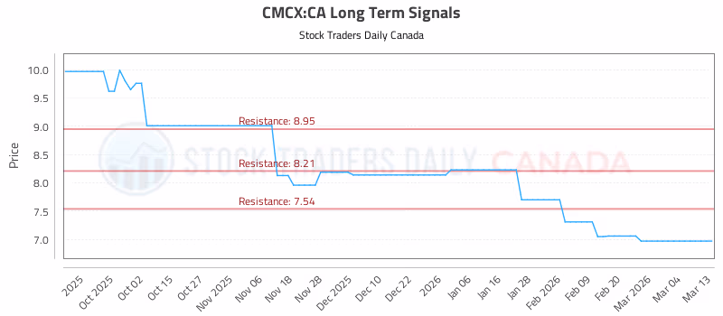 Stock Chart for CMCX:CA