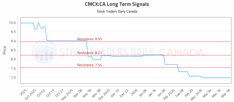 Stock Chart for CMCX:CA