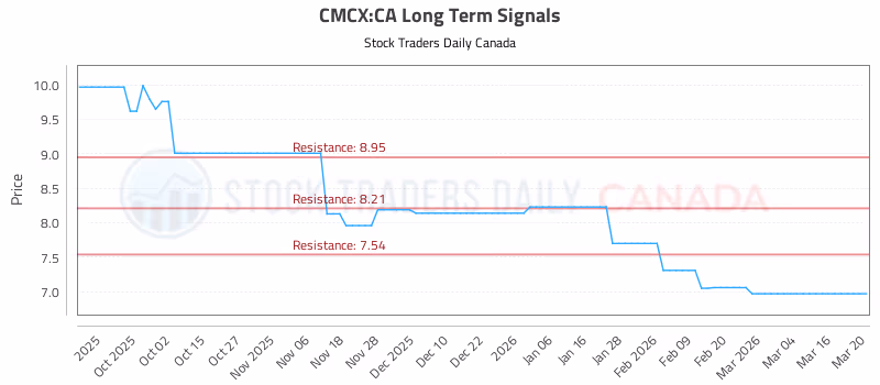 Stock Chart for CMCX:CA