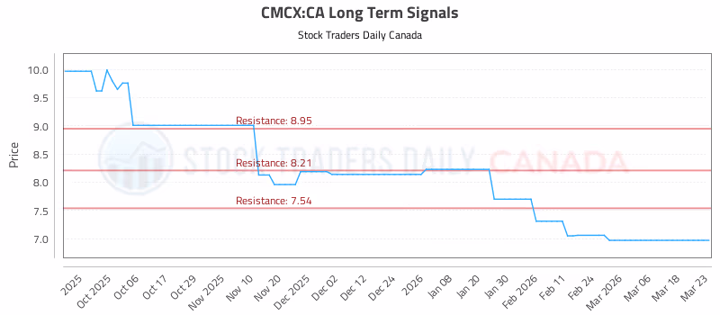 Stock Chart for CMCX:CA