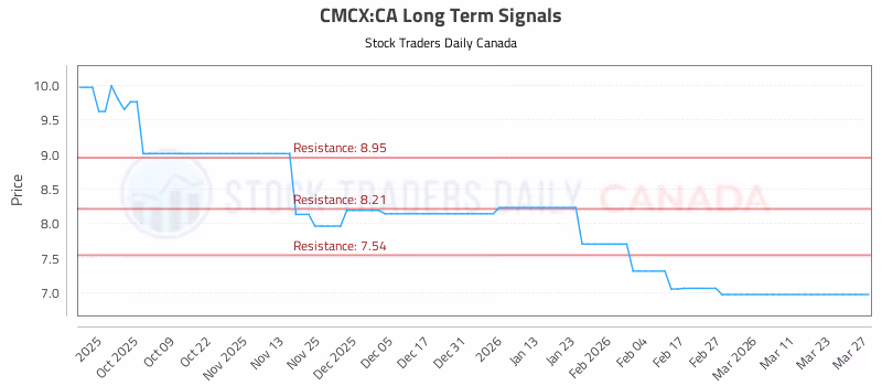 Stock Chart for CMCX:CA