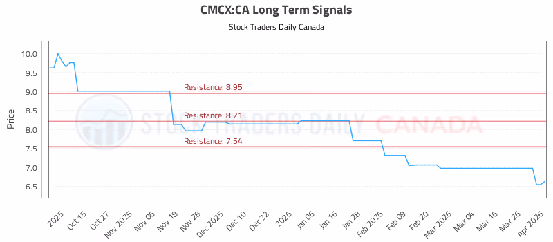 Stock Chart for CMCX:CA