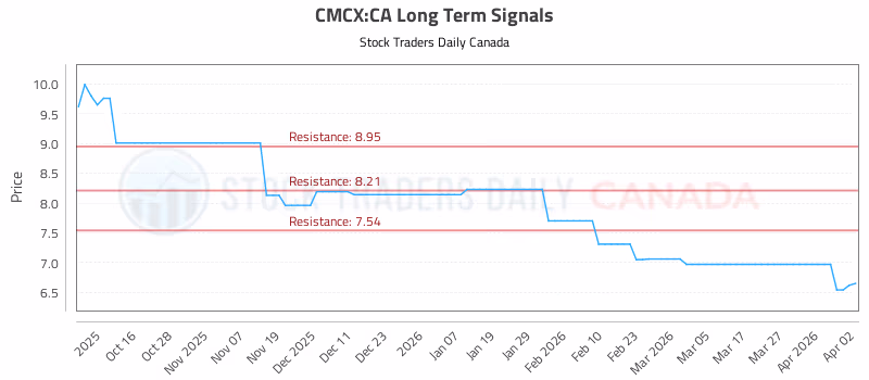 Stock Chart for CMCX:CA