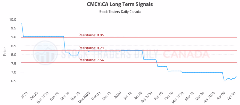 Stock Chart for CMCX:CA