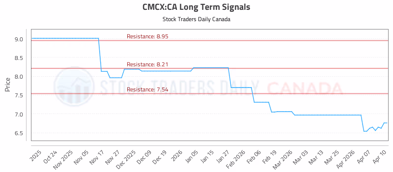 Stock Chart for CMCX:CA