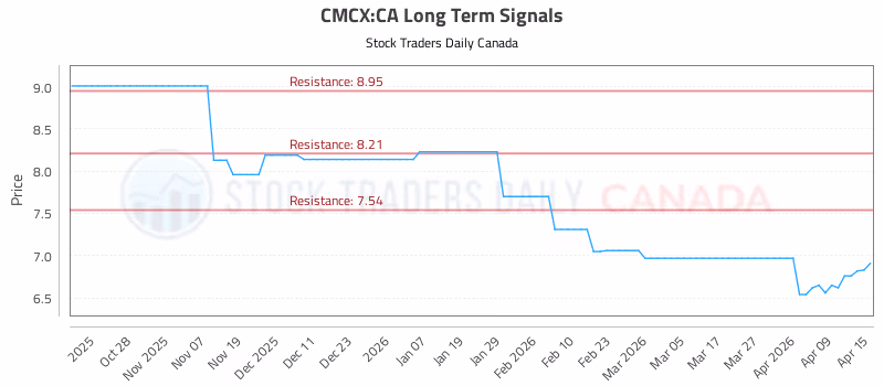 Stock Chart for CMCX:CA
