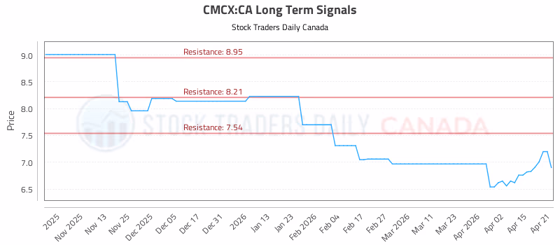 Stock Chart for CMCX:CA