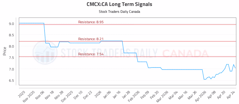 Stock Chart for CMCX:CA