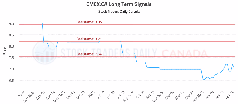 Stock Chart for CMCX:CA
