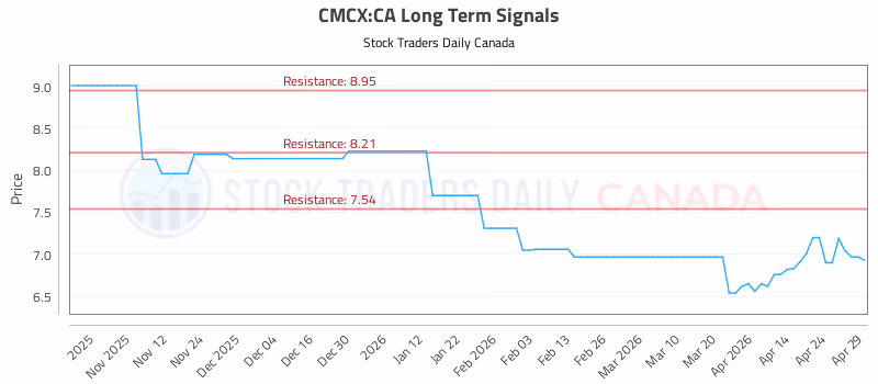 Stock Chart for CMCX:CA
